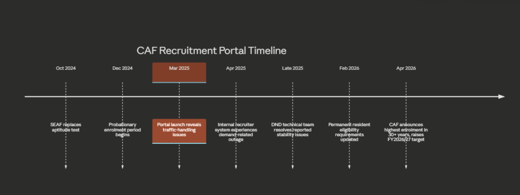 Canadian Armed Forces Recruitment time table