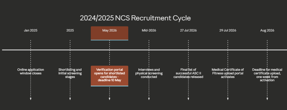 NCS Recruitment Cycle